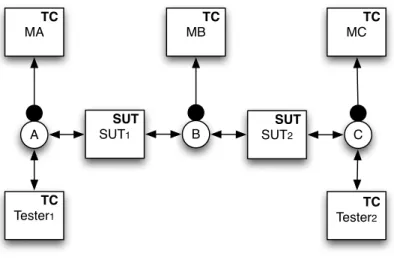 Figure 2.10 – A specific interoperability testing architecture based on Walter et al. [101].