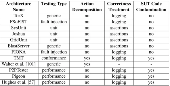 Table 2.2 – Comparing testing requisites