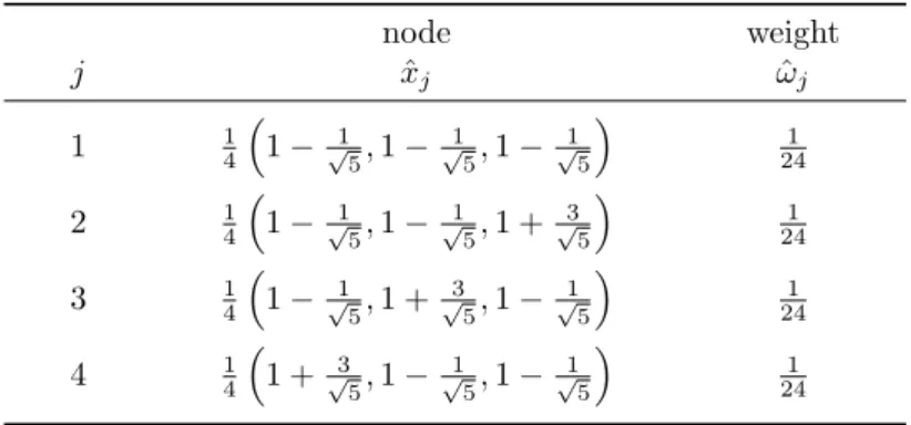 Table 1: Quadrature formula (QF 0 ) for the reference tetrahedron ˆ K node weight j xˆ j ωˆ j 1 1 4  1 − √ 1 5 , 1 − √ 1 5 , 1 − √ 1 5  1 24 2 1 4  1 − √ 1 5 , 1 − √ 1 5 , 1 + √ 3 5  1 24 3 1 4  1 − √ 1 5 , 1 + √ 3 5 , 1 − √ 1 5  1 24 4 1 4  1 + √ 3 5 , 1 