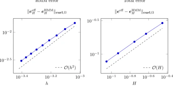 Figure 2: Left: error between the FEM solution of the effective Maxwell’s equations e eff H and the corresponding FE-HMM solution e HMM H for different mesh sizes h of the micro solvers