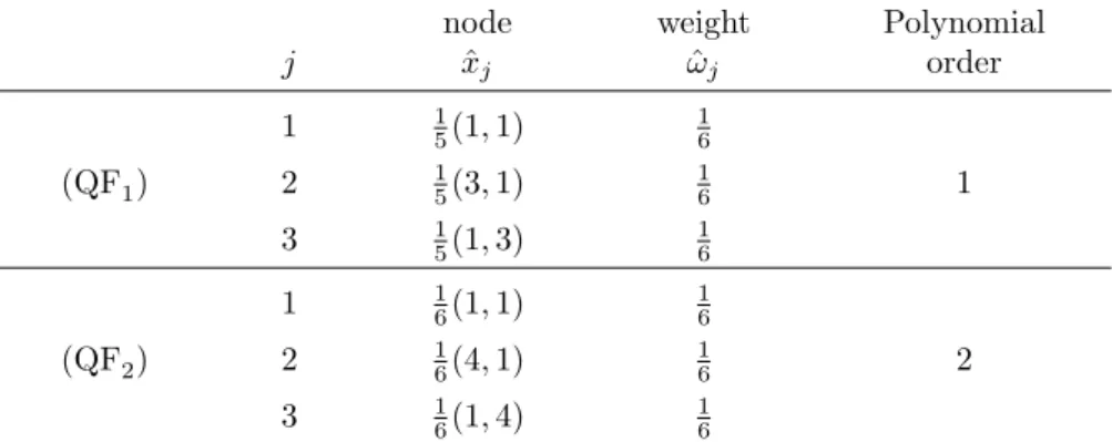 Table 2: Quadrature formula (QF 1 ) and (QF 2 ) for the reference triangle ˆ K