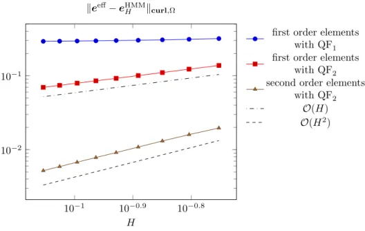 Figure 3: Error between the exact effective solution e eff and the three FE-HMM approximations for different mesh sizes H of the macro solver