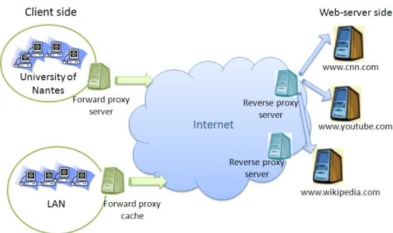 Figure 1.1 : Web caching: different placements of proxy servers.