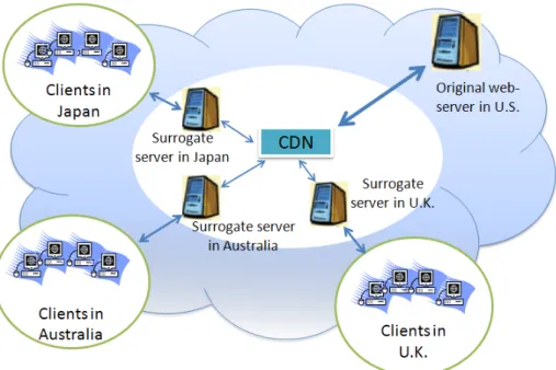 Figure 1.2 : Overview of a CDN.