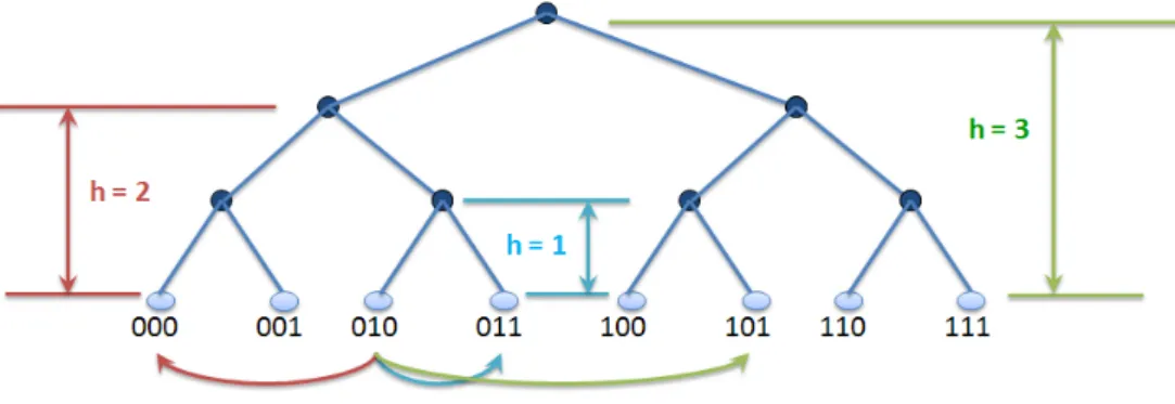 Figure 1.7 : Tree routing geometry.