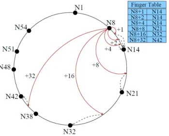 Figure 1.9 : Ring routing geometry. Example of Chord with 10 peers and a peer ID of m = 6 bits.