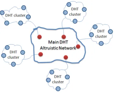 Figure 1.13 : A two-layers DHT overlay [NT04].
