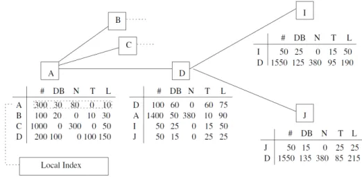 Figure 1.15 : Example of routing indices [CGM02].