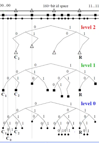 Figure 1.18 : CoralCDN hierarchy of key-based overlays [FFM04].