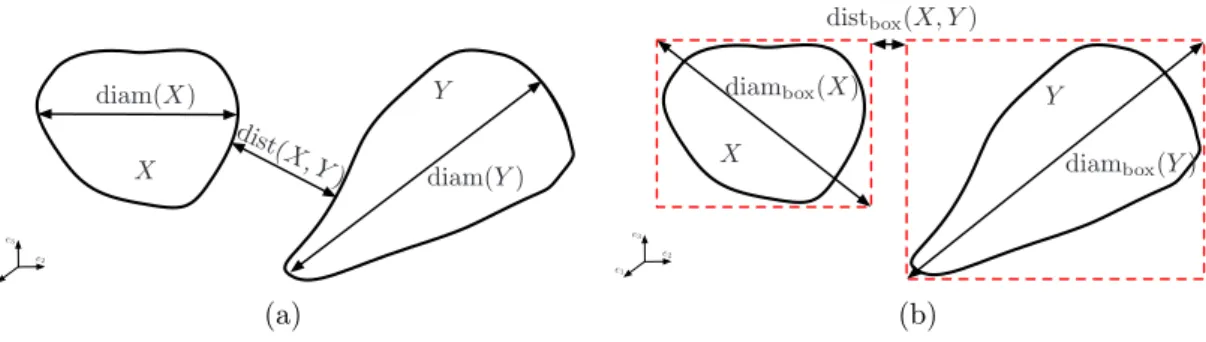 Figure 8: Efficient implementation of the admissibility condition: (a) true condition and (b) more efficient approach using upper and lower bounds.