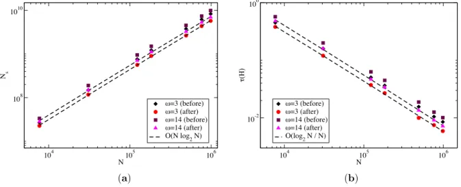 Figure 10: Observed and estimated (a) memory requirements N s and (b) compression rate τ(H) with respect to the number of degrees of freedom N for a fixed frequency (ω = 3 or ω = 14) for the single layer-operator and ε ACA = 10 −4 .
