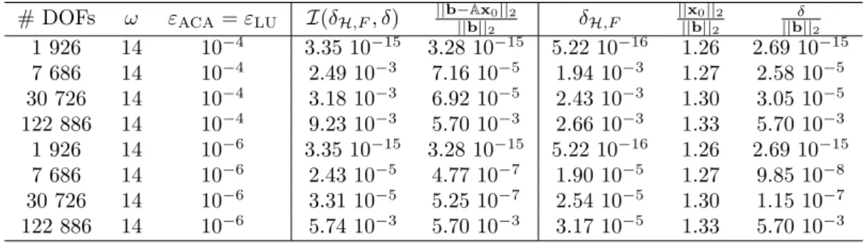 Table 6: Accuracy of the direct solver for a fixed frequency (ω = 14) for the double-layer potential.