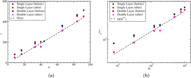 Figure 11: Maximum numerical rank observed (before/after the recompression step) for a fixed density of points per wavelength, i.e