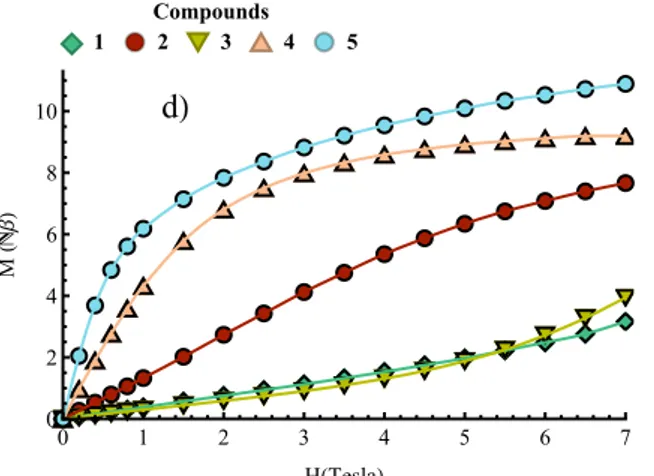 Fig. 4 a-c) Plots of c M T vs. T measured from 300 to 2 K at 1 kOe for 1 ( ¿ ), 2 (  ), 3 ( q ), 4 ( p ) and 5 (  ), the  solid black lines are the best-fit curves; d) plots of M vs