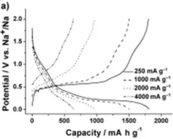 Figure 24 : Performance d’une électrode Phosphore rouge/carbone chargée et déchargée à  des courants de densité allant de 250 à 4000 mA/g [144] 
