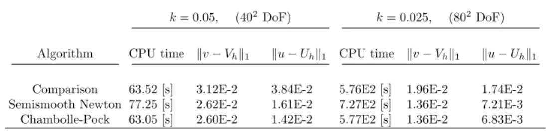 Table 4.5: Infinite horizon control of 2D eikonal dynamics. CPU time and errors for a semi-Lagrangian scheme with different minimization routines