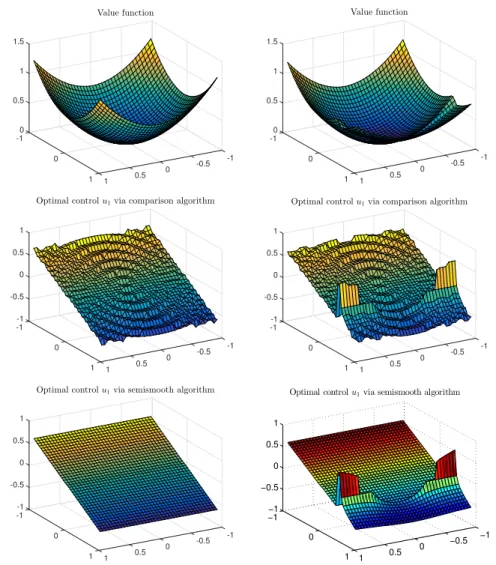 Fig. 4.2: Infinite horizon control with 2D eikonal dynamics. Left: continuous dynamics.