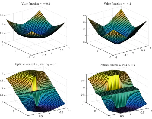 Fig. 4.4: Sparse control of eikonal dynamics. Top: inclusion of an ℓ 1 -cost breaks the radially symmetric structure of the solution