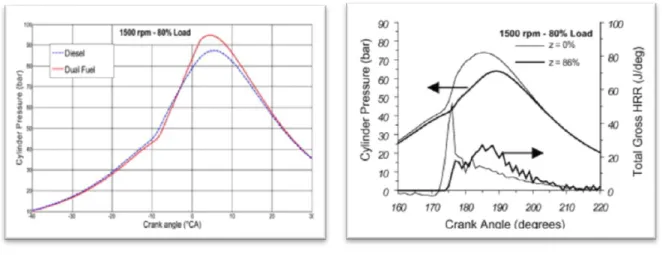 Figure I.7 : Comparaison du signal de pression cylindre pour le moteur fonctionnant en mode   dual-fuel et diesel conventionnel
