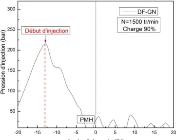 Figure II.7 : Pression d’injection du mode dual-fuel alimenté par du GN. 