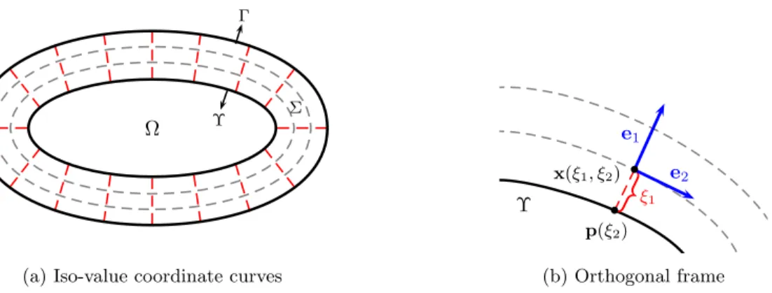 Figure 1: Curvilinear coordinates and local frame associated with the boundary Υ in two dimensions