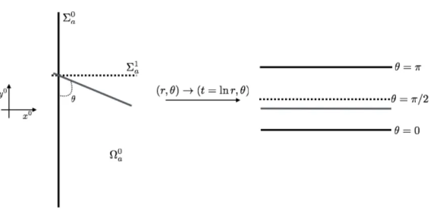 Figure 5: Notations and change of variables