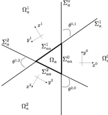 Figure A.8: Ω a is a triangle and some associated notations