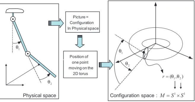 Figure 2.14 – Configuration space of a double pendulum: example maniflod