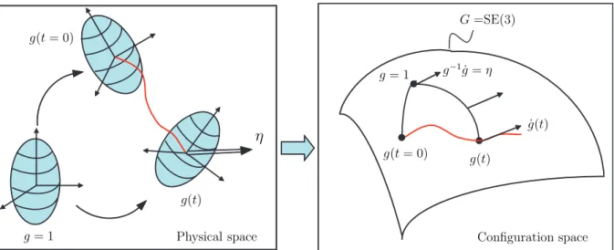 Figure 2.15 – Configuration space of a rigid body