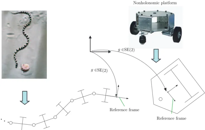 Figure 2.24 – Kinematic connection: snake in lateral undulation and unicycle-platform