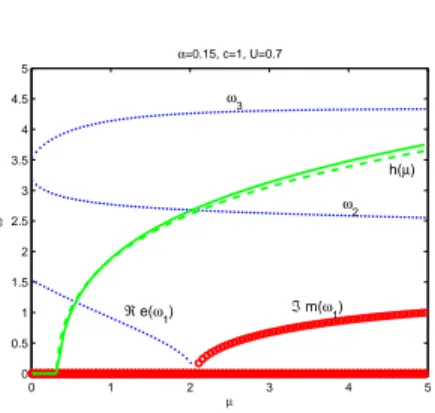 Fig. 4. Three lowest resonance frequencies ω n , n = 1, 2 and 3 when µ varies for α = 0.15, c = 1 and U = 0.7