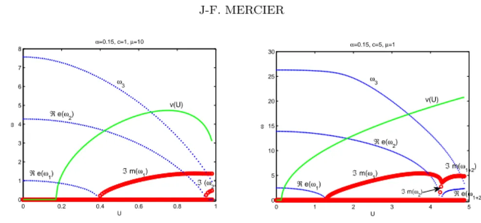 Fig. 6. Three lowest resonance frequencies ω n , n = 1, 2, 3 when U varies for α = 0.15