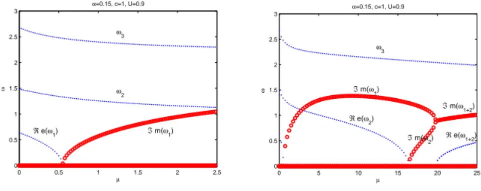 Fig. 3. Three lowest resonance frequencies ω when µ varies for α = 0.15, c = 1 and U = 0.9.