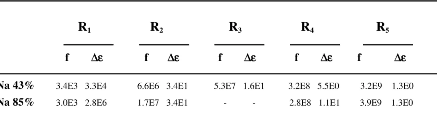 Table 3: Relaxation frequencies and amplitudes for hectorite, with varying relative humidity. Frequencies (f)  are in Hz, and amplitudes () are dimensionless.