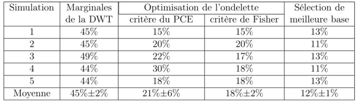 Table 2.1 – Pourcentage de mal classés obtenus sur des signaux simulés.