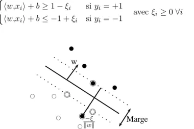 Figure 3.3 – Introduction des variables de relaxation ξ i afin d’autoriser les mal classés Si un individu x i se trouve :