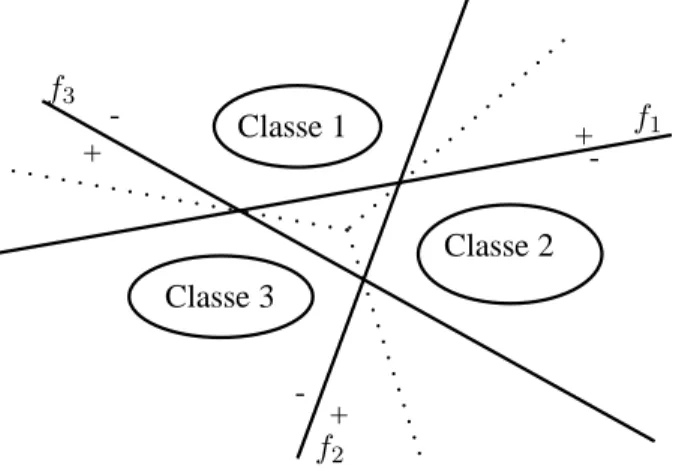 Figure 3.4 – Représentation des séparatrices en utilisant la méthode de OVR.
