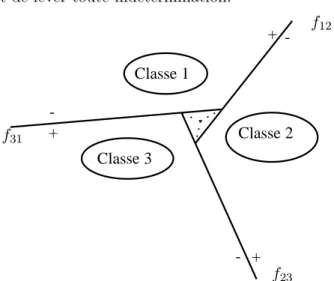 Figure 3.5 – Représentation des séparatrices en utilisant la méthode de OVO.