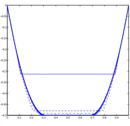 Fig. 6.1. Test with various discrete steps.
