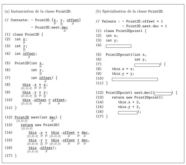 Fig. 5.3 – Analyse de la classe Point2D par rapport `a l’instance point1.