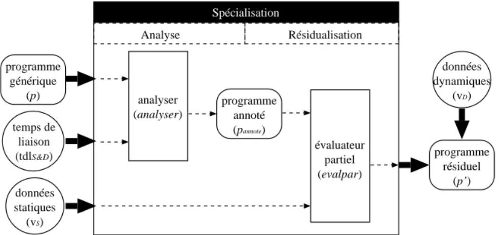 Fig. 2.3 – Structure d’un ´evaluateur partiel hors ligne 2.1.2.1 Pr´ ecision de l’analyse de temps de liaison