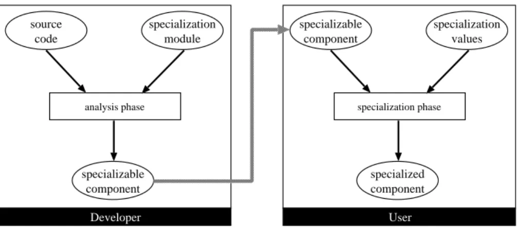 Fig. 4.5 – Sc´enarios de sp´ecialisation : Processus de sp´ecialisation.