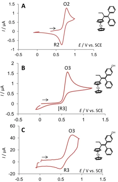 Fig.  3.  Cyclic  voltammogram  of  (A)  complexes  2  (2  mM)  and  (B)  3  (2  mM)  at  200  mV/s