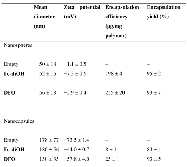 Table 1. Characterization of the nanoparticles (mean values ± S.D., n = 6)  Mean  diameter  (nm)  Zeta  potential (mV)  Encapsulation efficiency (μg/mg  polymer)  Encapsulation yield (%)  Nanospheres   Empty  50 ± 18  −1.1 ± 0.5  –  –  Fc-diOH  52 ± 16  −7