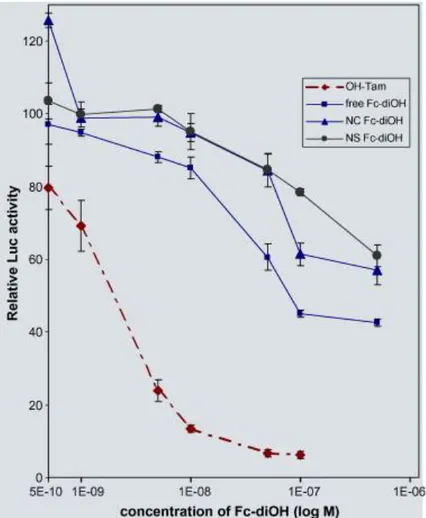 Fig.  3.  Inhibitory  capacity  of  free  and  PEG/PLA  NS  and  NC  loaded  with  Fc-diOH  on  E 2 - -mediated transcription