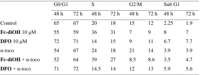 Table 4. Effect on free radical inhibition by α-tocopherol (α-toco) on MCF-7 cells exposed to  free compounds Fc-diOH and DFO 