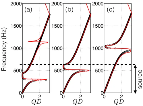 Figure 4: dispersion relation of an array of Helmholtz resonators for H = 16.5 cm (a), H = 7 cm (b) and H = 2 cm (c)