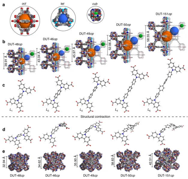 Fig. 1 Crystal structures and ligands of isoreticular DUT-49 derivatives. a Trimodal pore system: octahedral (oct, orange), tetrahedral (tet, blue), cuboctahedral (cub, green)