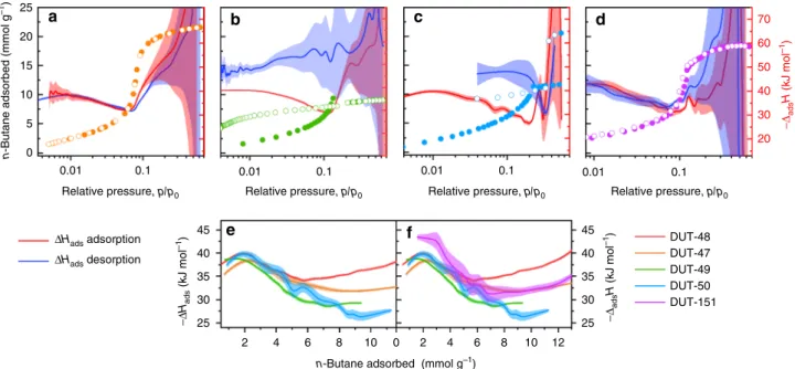Fig. 3 Analysis of n -butane adsorption energetics. in situ calorimetric analysis in parallel to adsorption/desorption of n -butane at 303 K for a DUT-46, b DUT-49, c DUT-50, and d DUT-151 int 