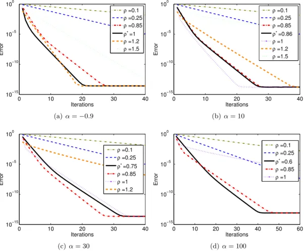 Figure 3.5 – Évolution de l’indicateur d’erreur ε Ω\Λ (U n ; U ) en fonction du nombre d’itérations n pour α = {−0.9, 10, 30, 100}, pour différentes valeurs du paramètre de relaxation ρ.